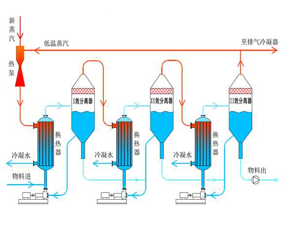 三效廢水蒸發(fā)器