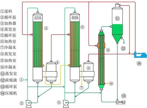 三效降膜蒸發(fā)器